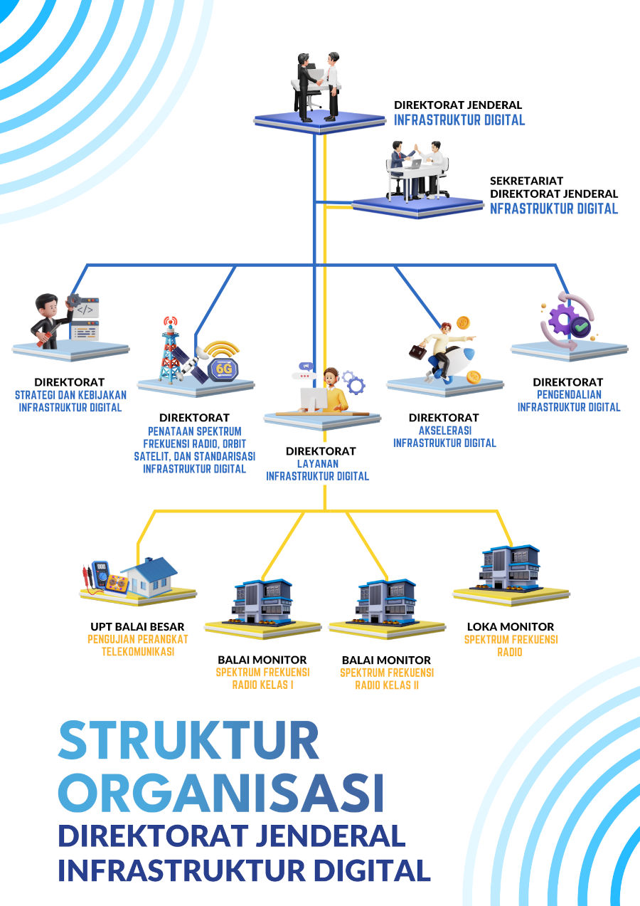 Diagram Struktur Organisasi Ditjen Infrastruktur Digital