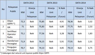 Tabel hasil Indeks Kepuasan Masyarakat (IKM) Ditjen SDPPI Kemkominfo dari tahun 2012 sampai tahun 2014