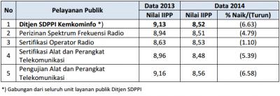 Tabel Hasil Indeks Integritas Pelayanan Publik (IIP) unit layanan publik di lingkungan Ditjen SDPPI