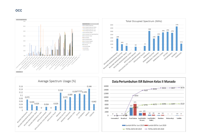 Grafik Pertumbuhan ISR di Manado