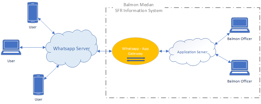 Balai Monitor Spektrum Frekuensi Radio Kelas I Medan meluncurkan aplikasi whatsapp radio chatbot untuk memperkuat layanan pelanggan frekuensi radio di Sumatera Utara.  