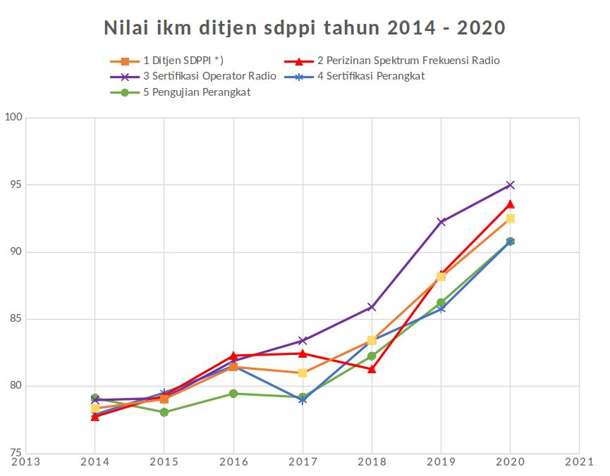 Grafik nilai IKM Ditjen SDPPI 2014-2020