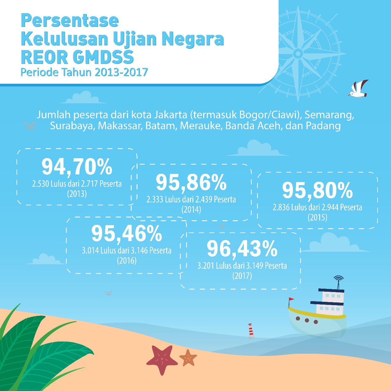 Persentase Kelulusan Ujian Negara REOR GMDSS 2013-2017 Infografis Ditjen SDPPI