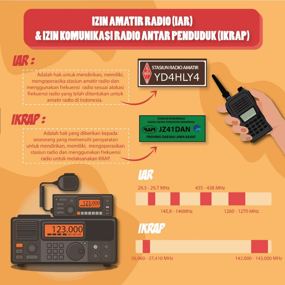 Ilustrasi: Data Penerbitan Izin Amatir Radio & Izin Komunikasi Radio Antar Penduduk 2017 (1/3)