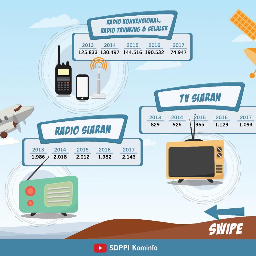 Ilustrasi: Data Penerbitan Izin Amatir Radio & Izin Komunikasi Radio Antar Penduduk 2017  (2/3)