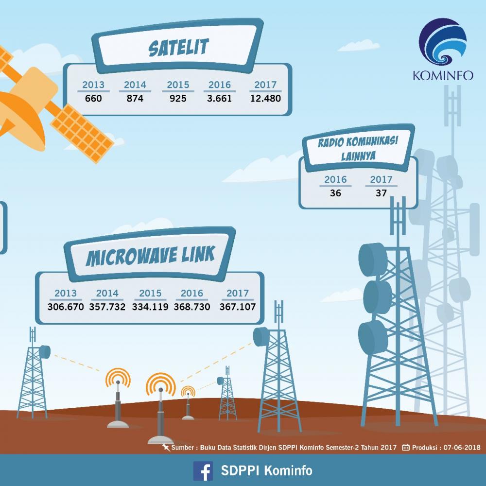 Ilustrasi: Data Penerbitan Izin Amatir Radio & Izin Komunikasi Radio Antar Penduduk 2017 (3/3)
