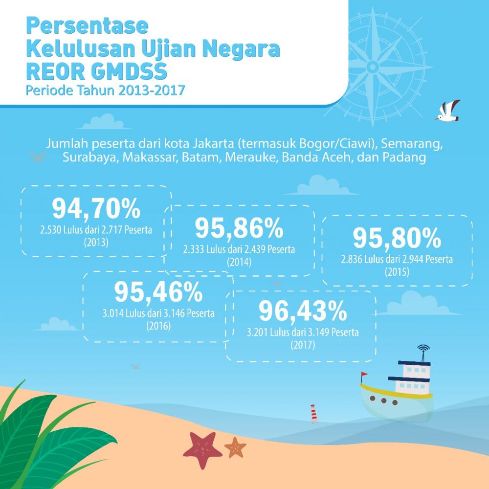 Ilustrasi: Persentase Kelulusan Ujian Negara REOR GMDSS 2013-2017