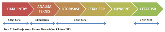Gambar Standar waktu penyelesaian permohonan ISR